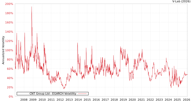 graph of CNT Group Ltd EGARCH