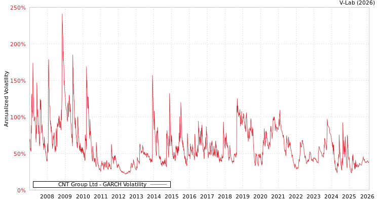 graph of CNT Group Ltd GARCH