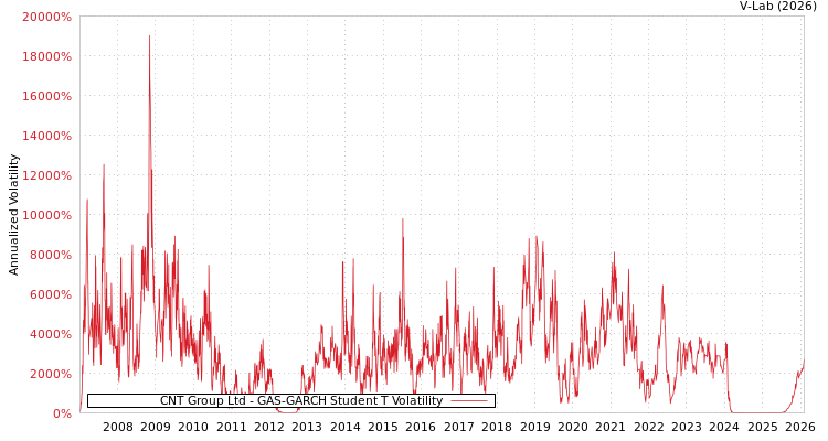 graph of CNT Group Ltd GAS-GARCH-T
