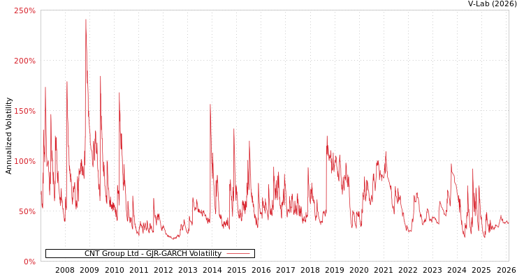 graph of CNT Group Ltd GJR-GARCH