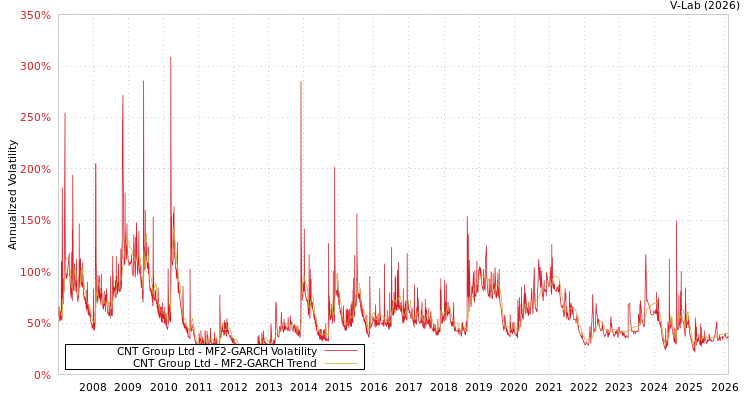 graph of CNT Group Ltd MF2-GARCH
