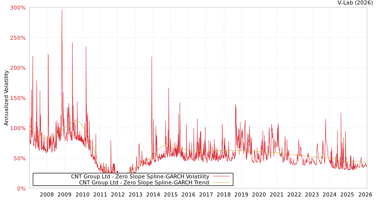 graph of CNT Group Ltd S0GARCH