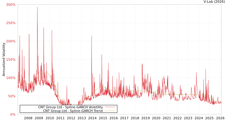 graph of CNT Group Ltd SGARCH