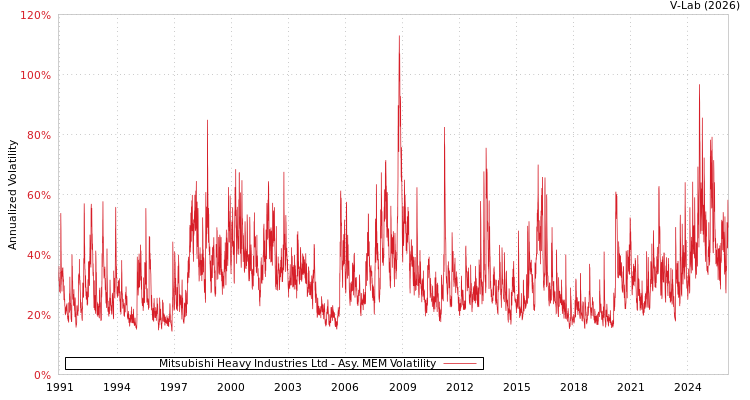 graph of Mitsubishi Heavy Industries Ltd AMEM