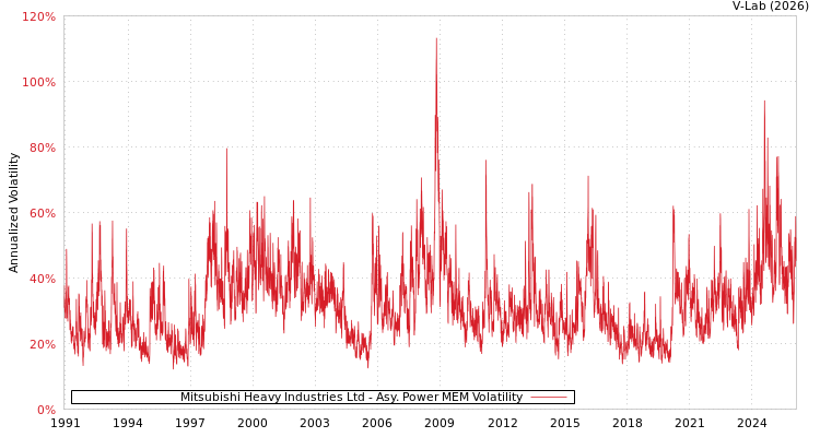 graph of Mitsubishi Heavy Industries Ltd APMEM