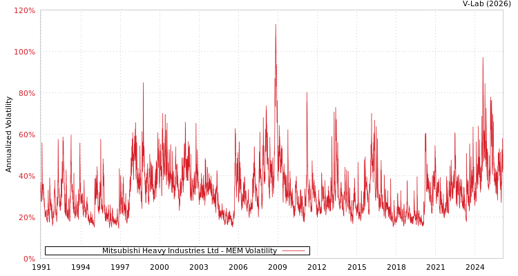 graph of Mitsubishi Heavy Industries Ltd MEM