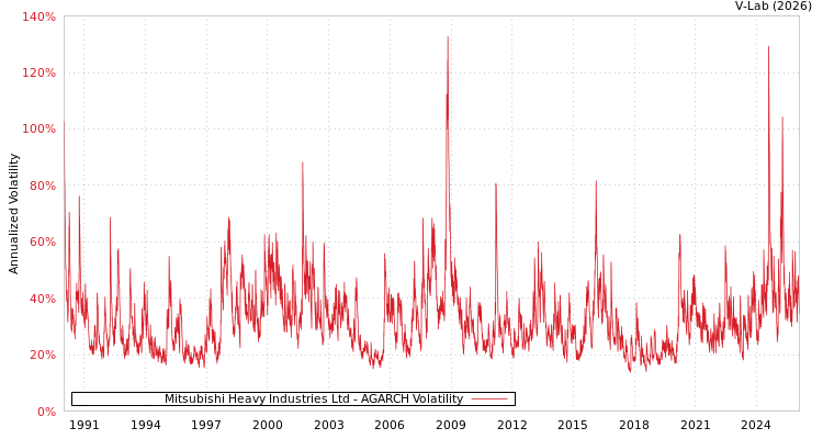 graph of Mitsubishi Heavy Industries Ltd AGARCH