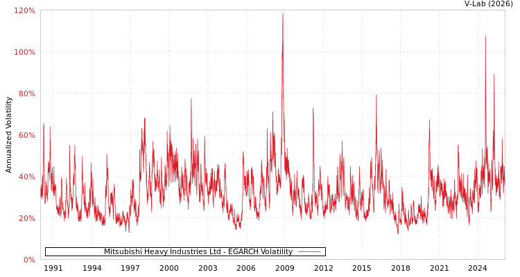 graph of Mitsubishi Heavy Industries Ltd EGARCH
