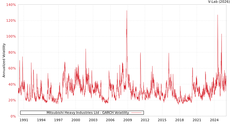 graph of Mitsubishi Heavy Industries Ltd GARCH