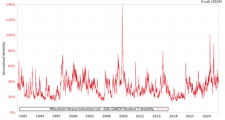 graph of Mitsubishi Heavy Industries Ltd GAS-GARCH-T