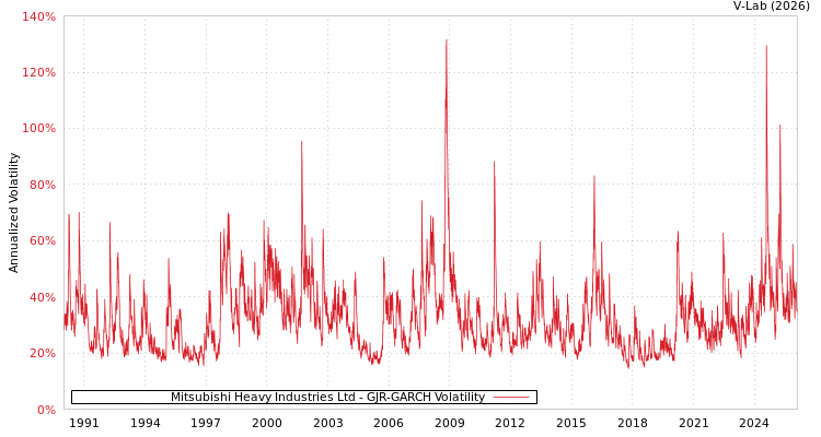 graph of Mitsubishi Heavy Industries Ltd GJR-GARCH