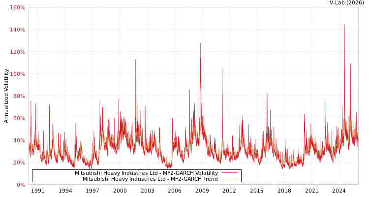 graph of Mitsubishi Heavy Industries Ltd MF2-GARCH