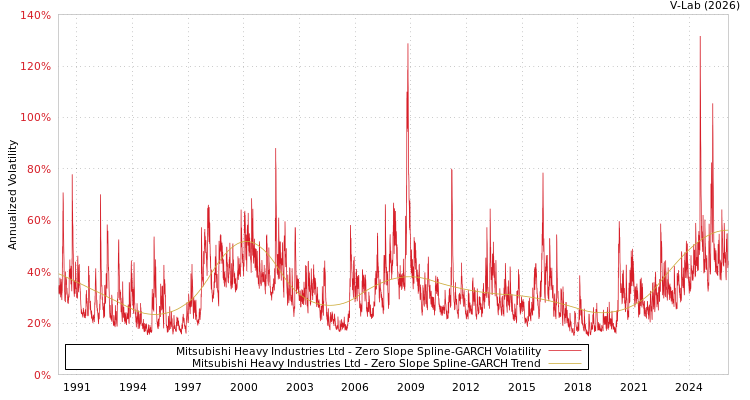 graph of Mitsubishi Heavy Industries Ltd S0GARCH