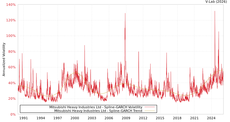 graph of Mitsubishi Heavy Industries Ltd SGARCH