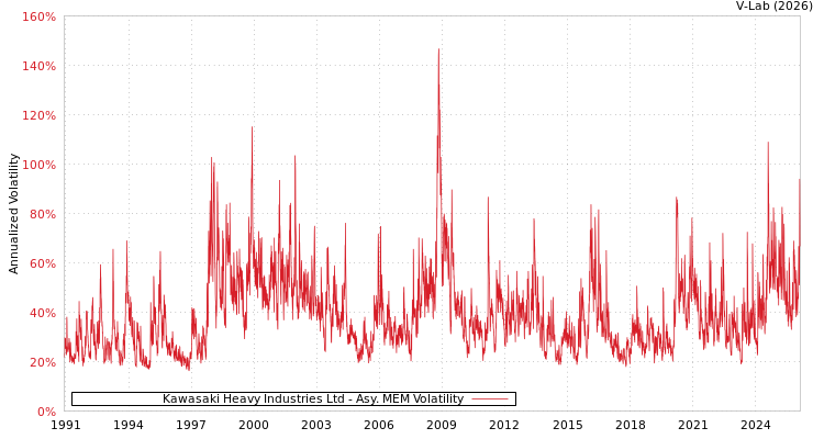 graph of Kawasaki Heavy Industries Ltd AMEM