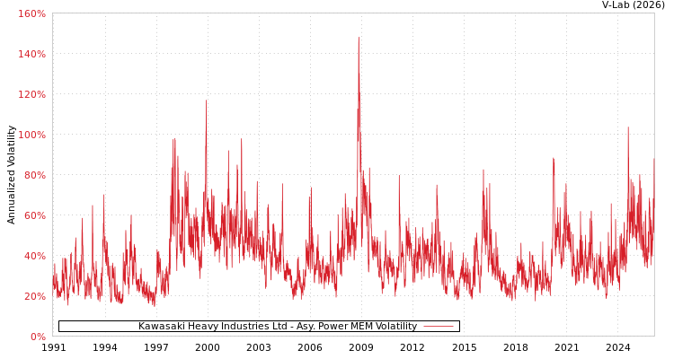 graph of Kawasaki Heavy Industries Ltd APMEM