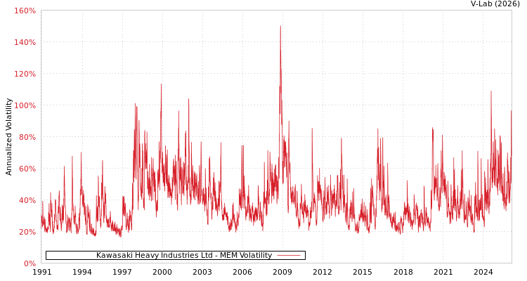 graph of Kawasaki Heavy Industries Ltd MEM