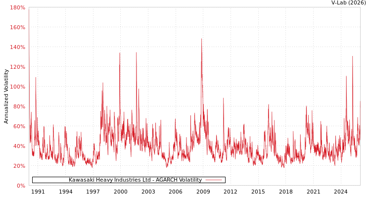 graph of Kawasaki Heavy Industries Ltd AGARCH