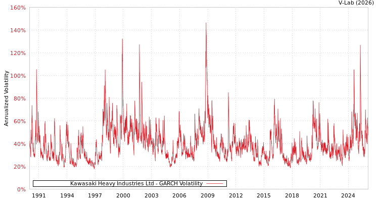 graph of Kawasaki Heavy Industries Ltd GARCH