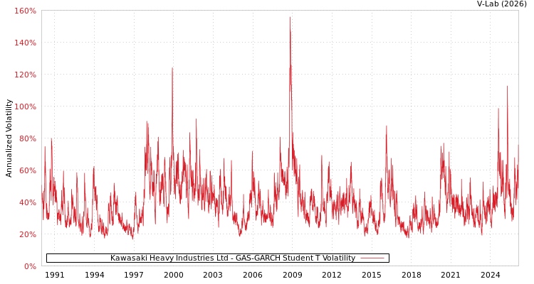graph of Kawasaki Heavy Industries Ltd GAS-GARCH-T