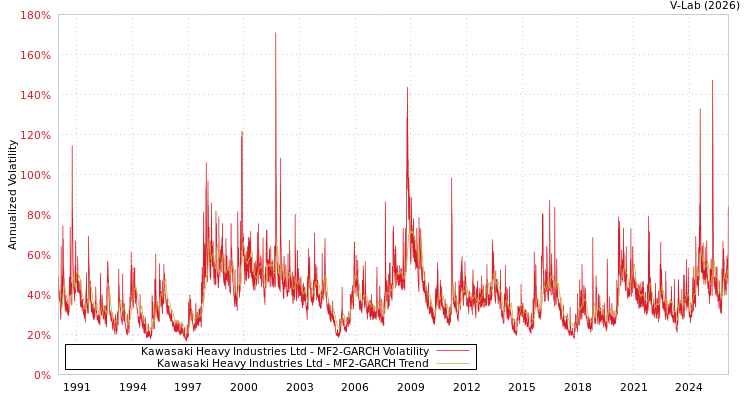 graph of Kawasaki Heavy Industries Ltd MF2-GARCH