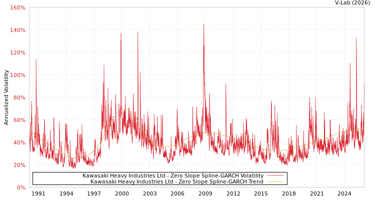 graph of Kawasaki Heavy Industries Ltd S0GARCH