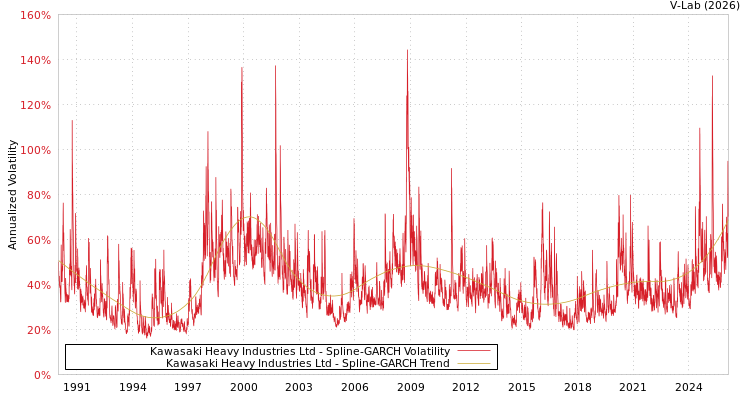 graph of Kawasaki Heavy Industries Ltd SGARCH