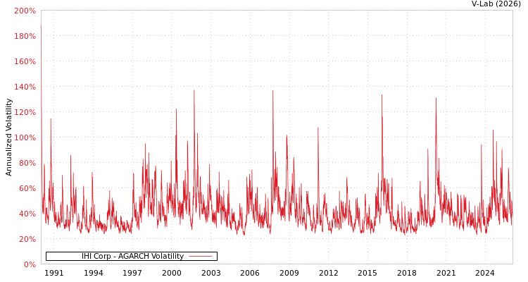 graph of IHI Corp AGARCH