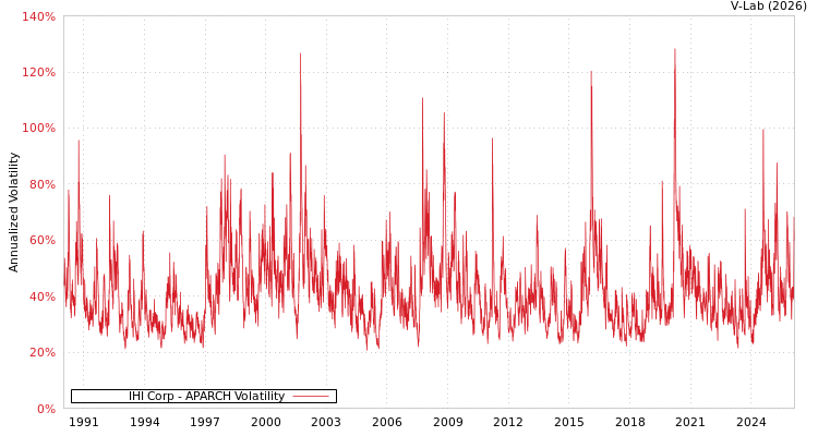 graph of IHI Corp APARCH