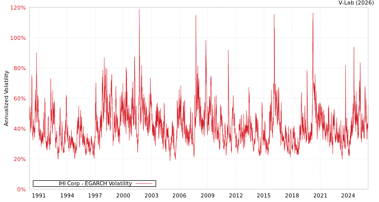 graph of IHI Corp EGARCH