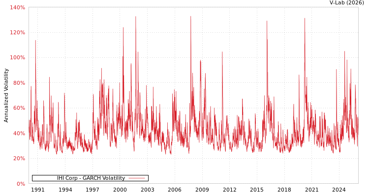 graph of IHI Corp GARCH