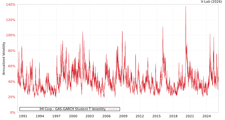 graph of IHI Corp GAS-GARCH-T