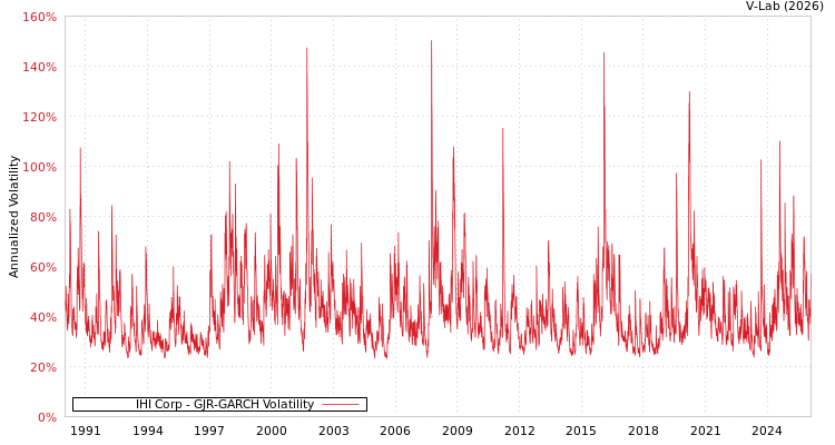 graph of IHI Corp GJR-GARCH