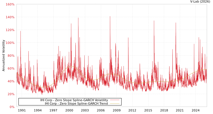 graph of IHI Corp S0GARCH
