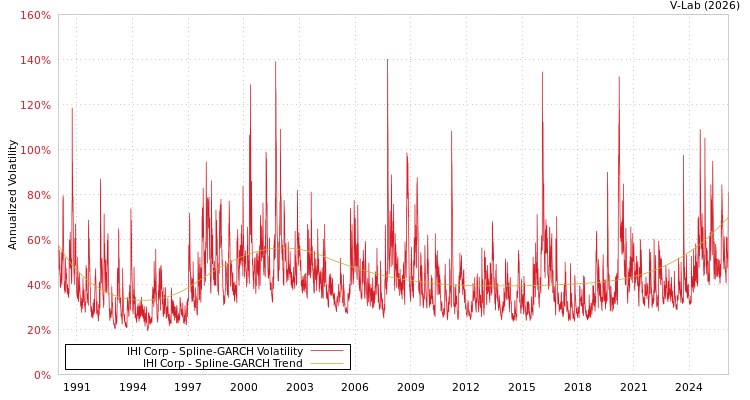 graph of IHI Corp SGARCH