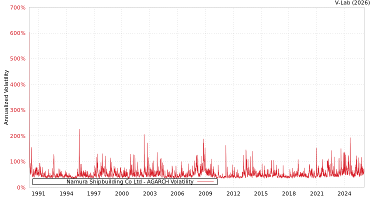 graph of Namura Shipbuilding Co Ltd AGARCH