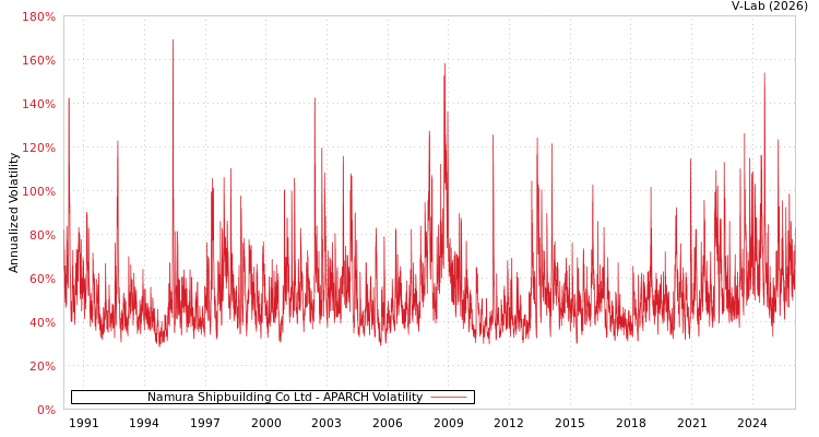 graph of Namura Shipbuilding Co Ltd APARCH