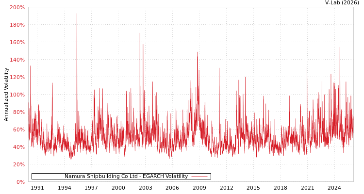 graph of Namura Shipbuilding Co Ltd EGARCH