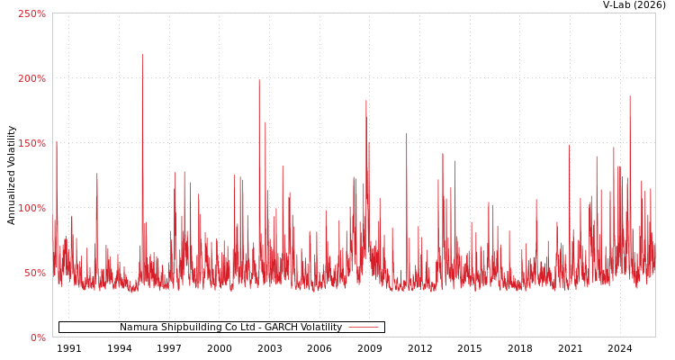 graph of Namura Shipbuilding Co Ltd GARCH