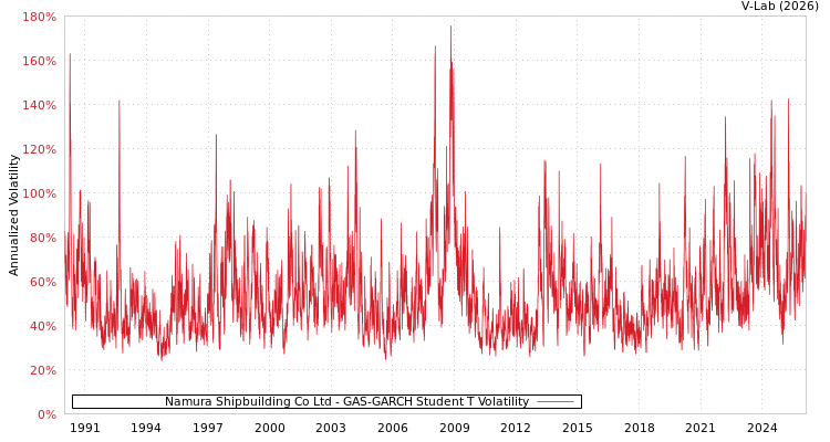 graph of Namura Shipbuilding Co Ltd GAS-GARCH-T