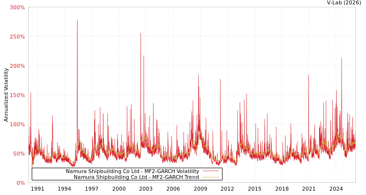 graph of Namura Shipbuilding Co Ltd MF2-GARCH