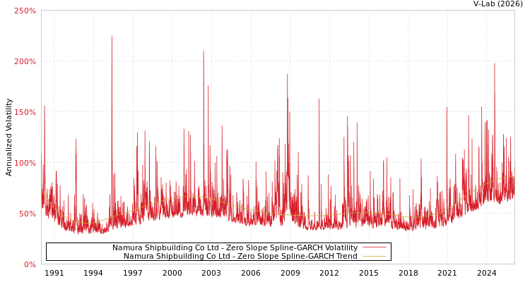 graph of Namura Shipbuilding Co Ltd S0GARCH