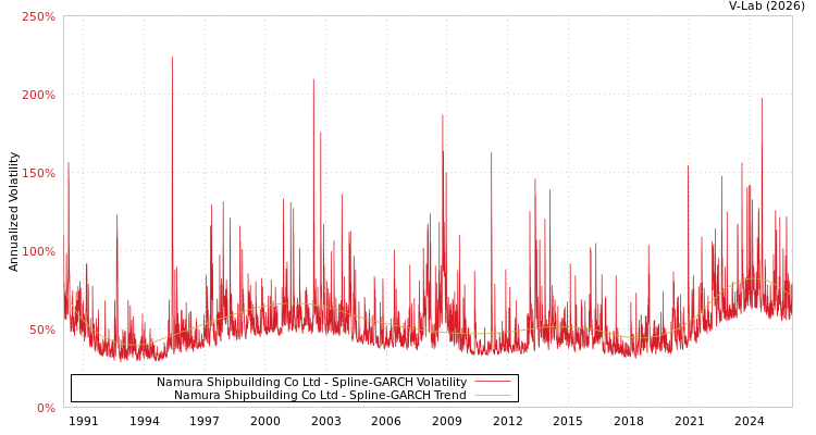 graph of Namura Shipbuilding Co Ltd SGARCH