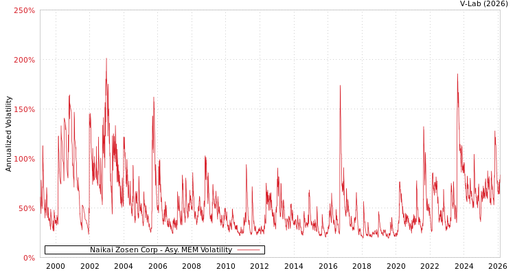 graph of Naikai Zosen Corp AMEM