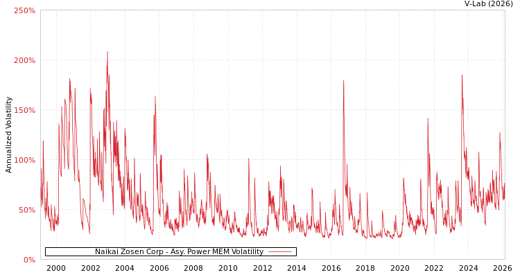 graph of Naikai Zosen Corp APMEM