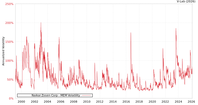 graph of Naikai Zosen Corp MEM