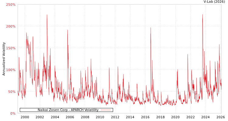 graph of Naikai Zosen Corp APARCH