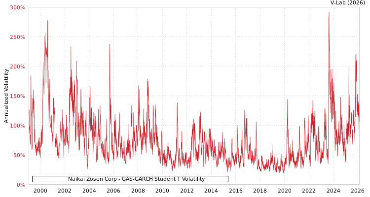 graph of Naikai Zosen Corp GAS-GARCH-T