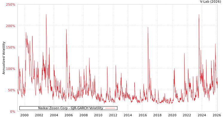 graph of Naikai Zosen Corp GJR-GARCH