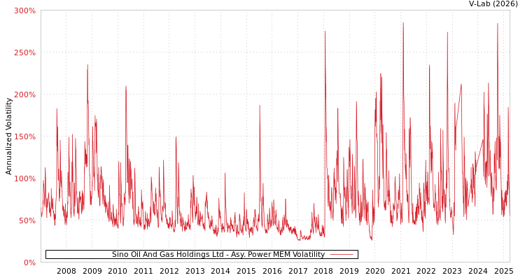graph of Sino Oil And Gas Holdings Ltd APMEM
